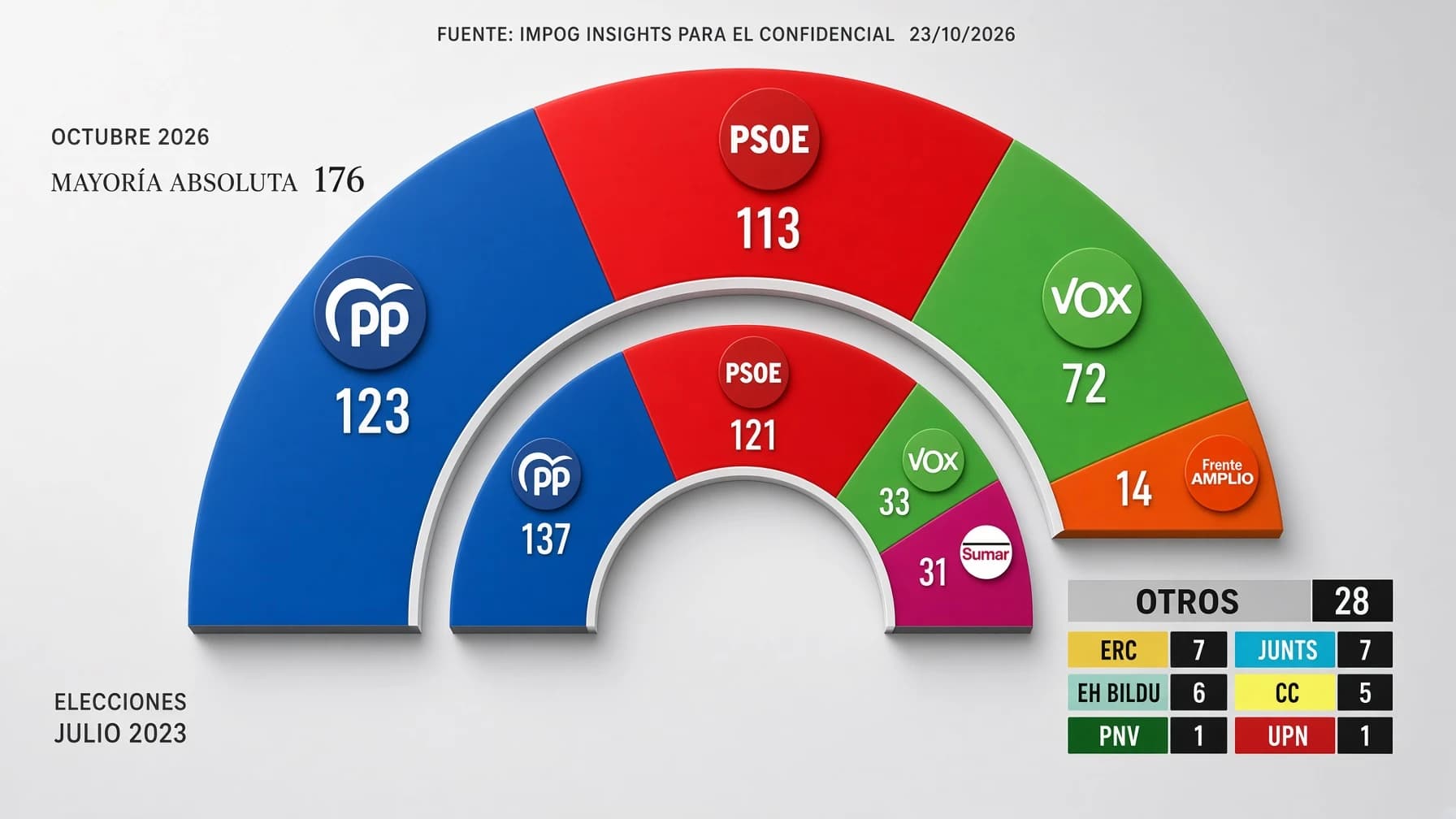 Esto es lo que te importa del 29-N: la derecha mantiene la mayoría absoluta de 195 escaños