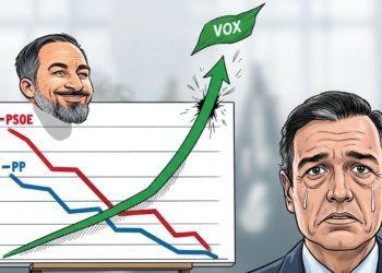 PP sin oposición: Vox Sube, PSOE tiembla