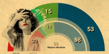 Andalucía “sopone” a Montero pero Sánchez sigue vivo. Ilustración de Maria Jesús Montero cubriéndose el rostro junto a un gráfico semicircular con datos de escaños y la cifra de mayoría absoluta.