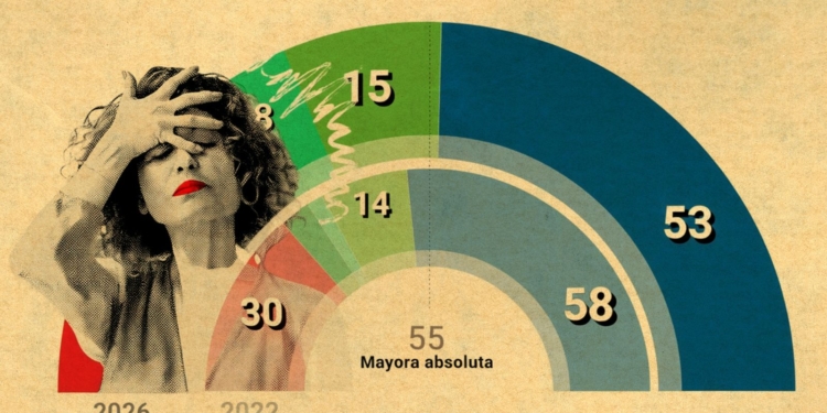 Andalucía “sopone” a Montero pero Sánchez sigue vivo. Ilustración de Maria Jesús Montero cubriéndose el rostro junto a un gráfico semicircular con datos de escaños y la cifra de mayoría absoluta.
